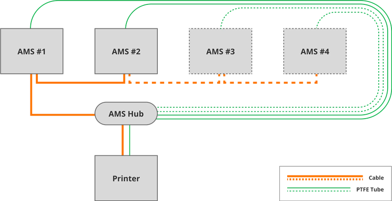 Bambu Lab X1/P1 Series AMS Hub
