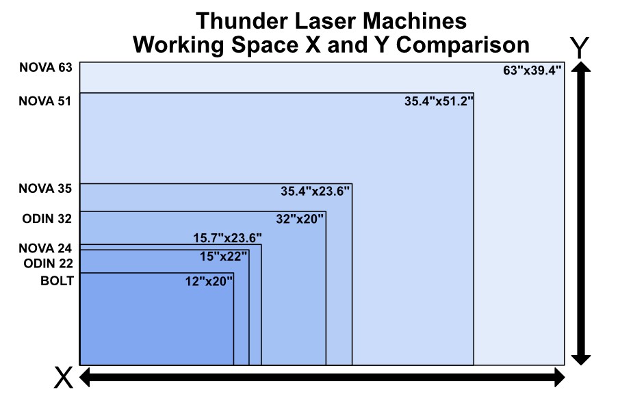 Thunder Laser 機器X 和 Y軸 工作空間的比較