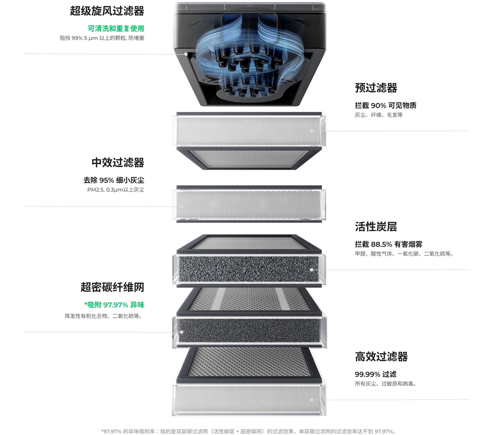 6 個過濾器重達9kg，逐層清潔