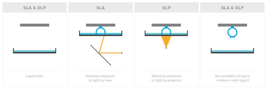 SLA和DLP光照投影方式